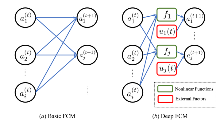 The framework of Deep FCM